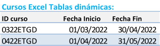 Cursos Excel Tablas dinámicas: ID curso Fecha Inicio Fecha Fin 0322ETGD 01/03/2022 30/04/2022 0422ETGD 01/04/2022 31/05/2022